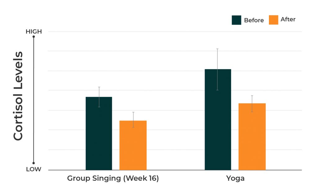 Chart showing decreased cortisol levels after group singing