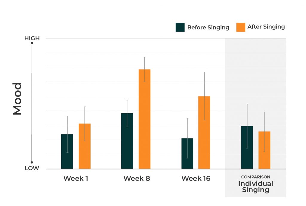 Chart showing increased mood after group singing