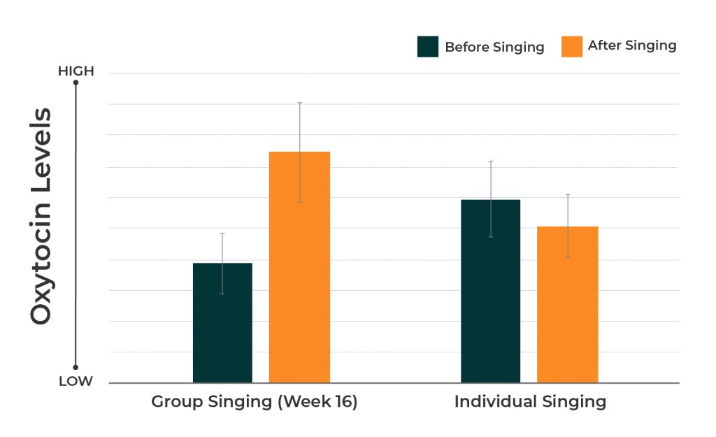 Chart showing increased levels of oxytocin after group singing