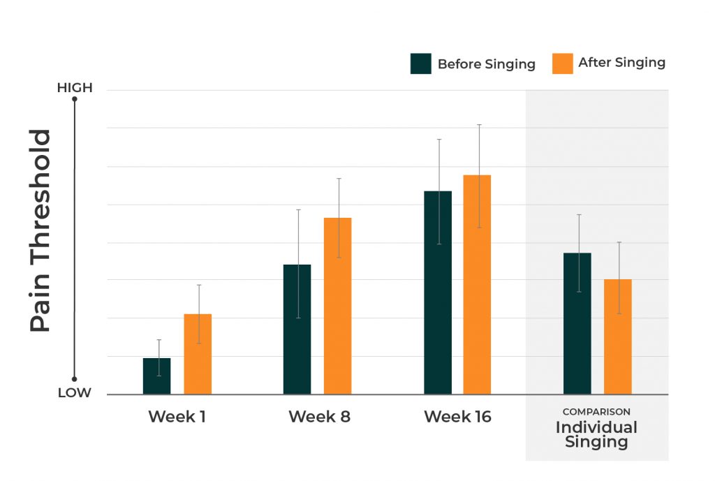 Chart showing increased pain threshold after group singing