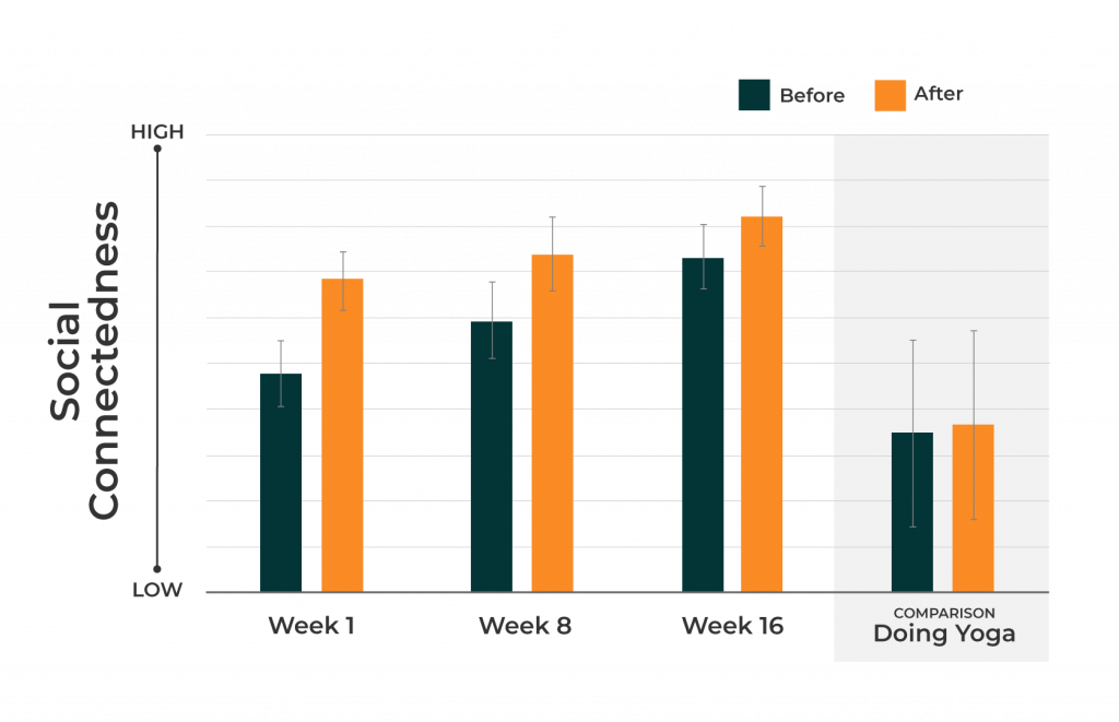 Chart showing increased feelings of social connectedness after group singing